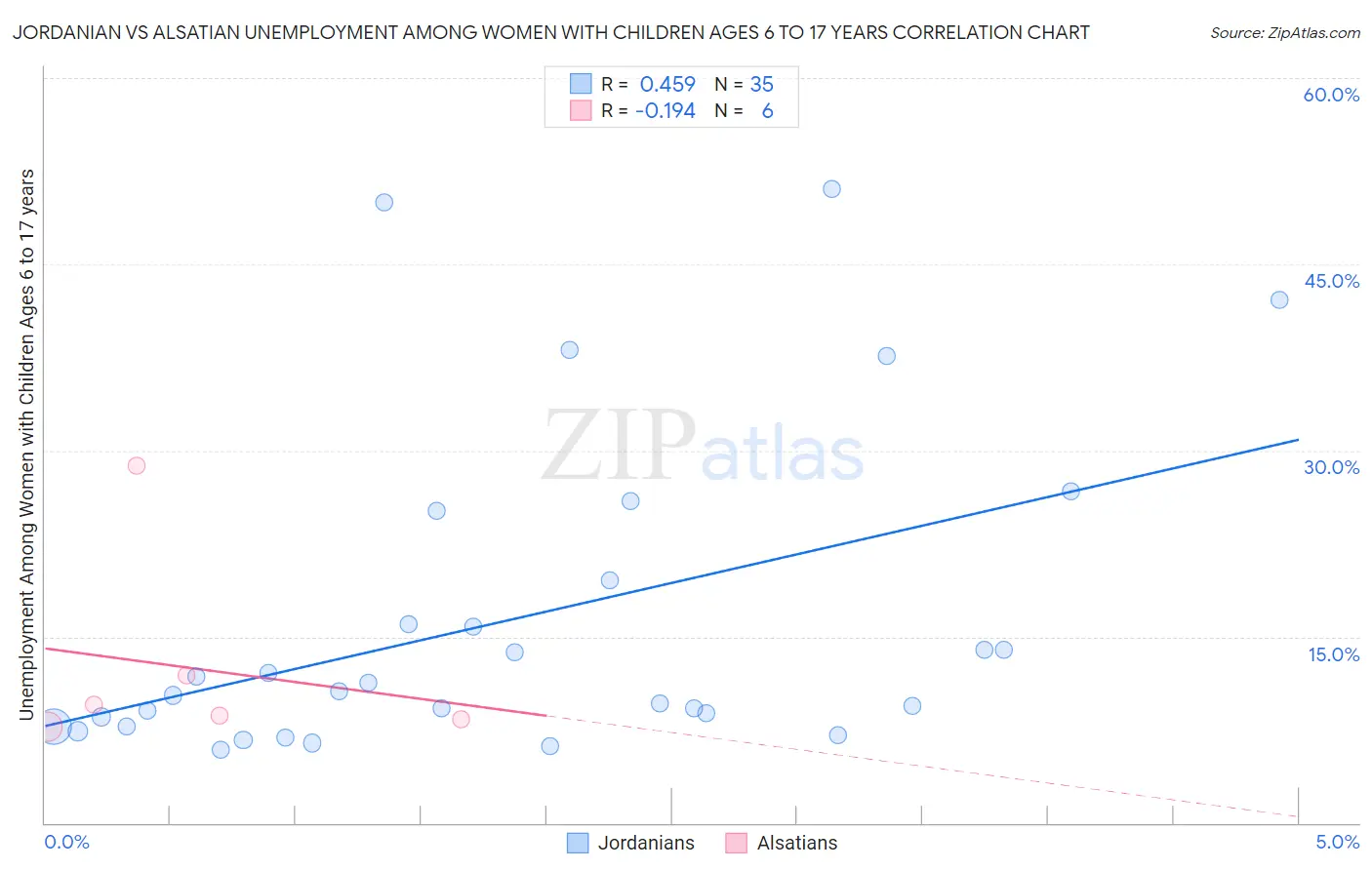 Jordanian vs Alsatian Unemployment Among Women with Children Ages 6 to 17 years