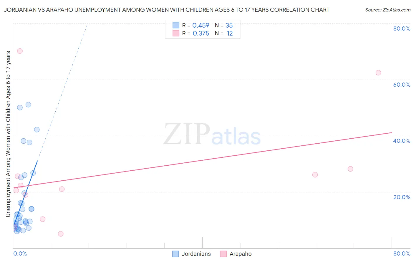 Jordanian vs Arapaho Unemployment Among Women with Children Ages 6 to 17 years