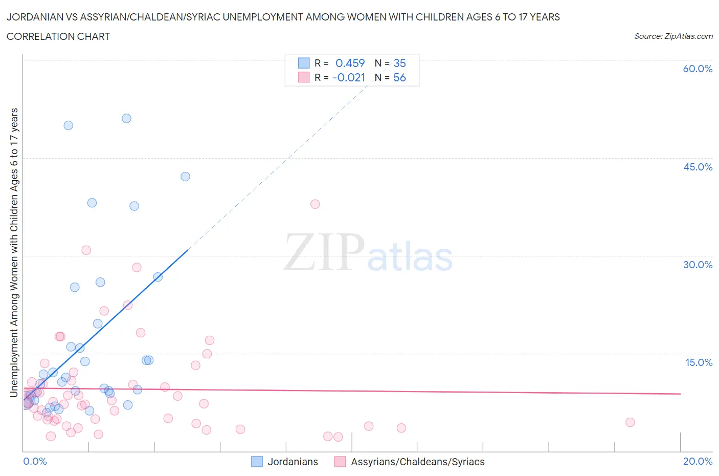 Jordanian vs Assyrian/Chaldean/Syriac Unemployment Among Women with Children Ages 6 to 17 years