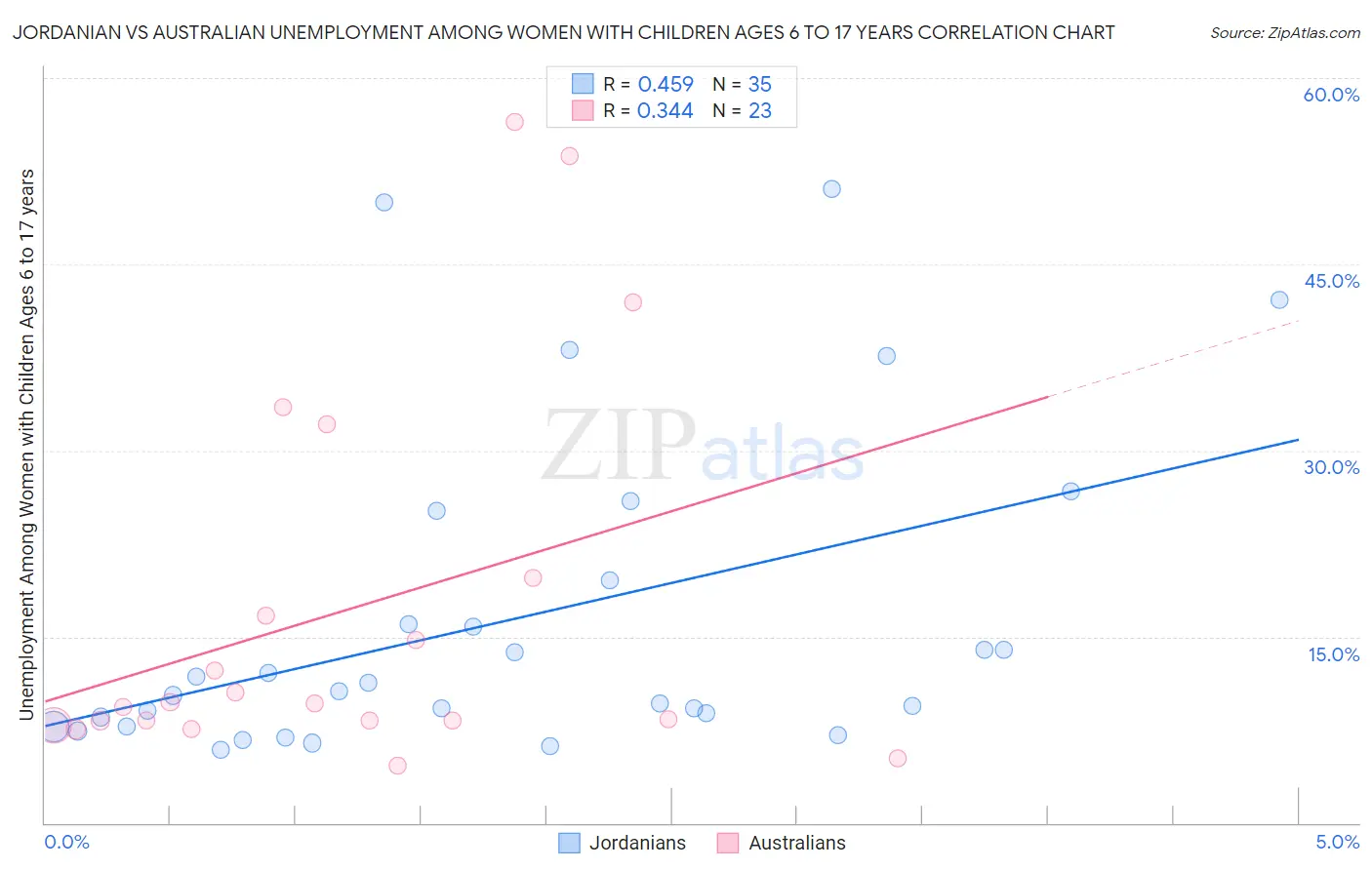 Jordanian vs Australian Unemployment Among Women with Children Ages 6 to 17 years