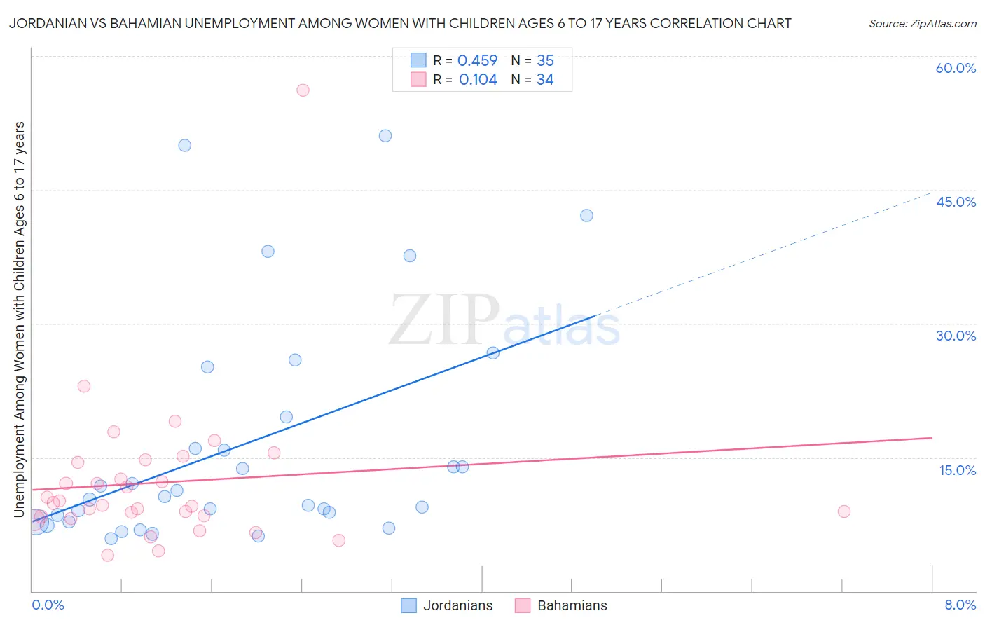 Jordanian vs Bahamian Unemployment Among Women with Children Ages 6 to 17 years