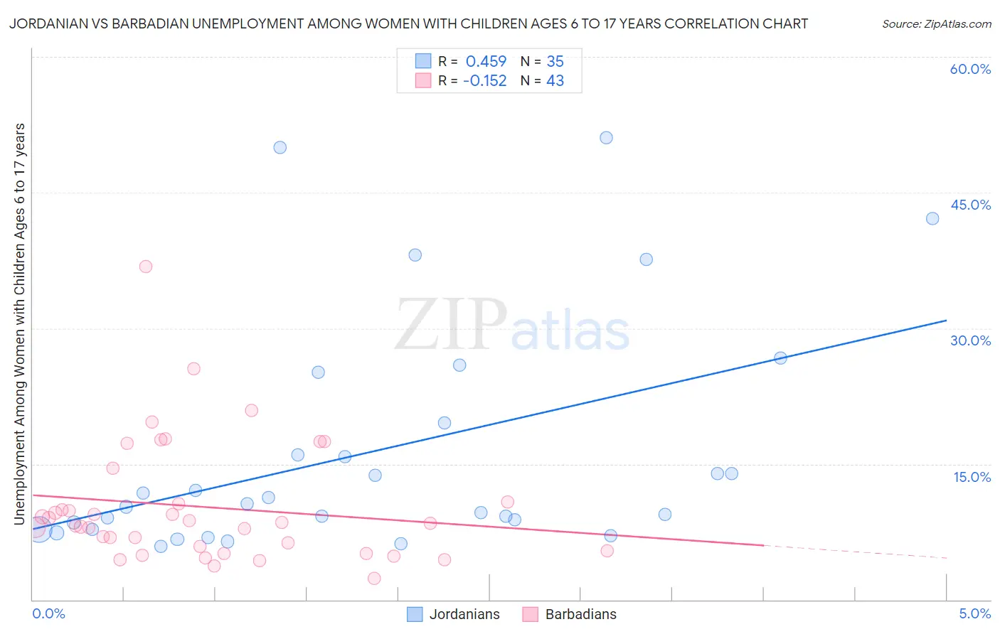 Jordanian vs Barbadian Unemployment Among Women with Children Ages 6 to 17 years