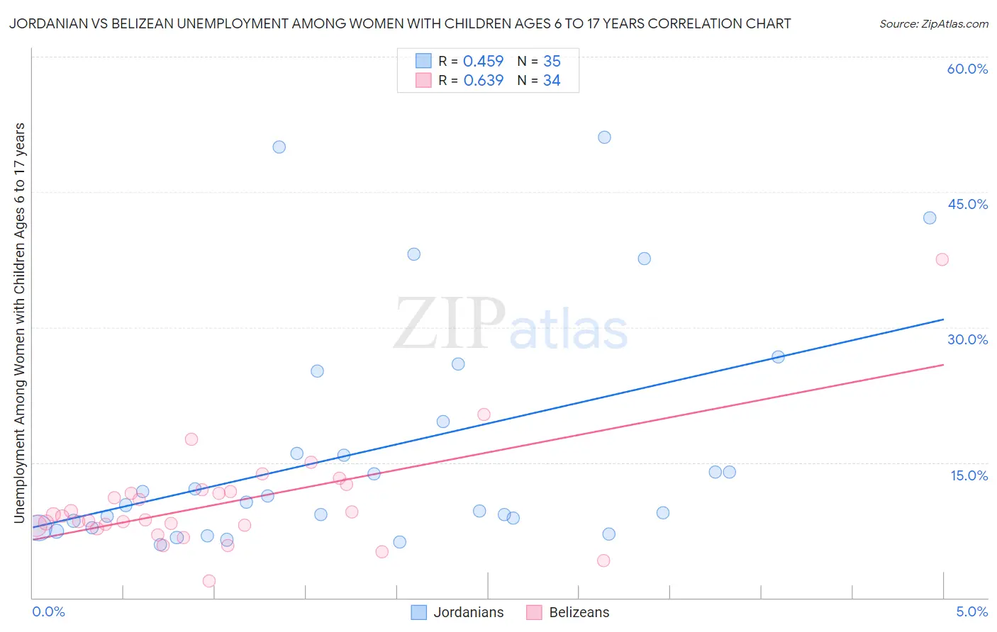 Jordanian vs Belizean Unemployment Among Women with Children Ages 6 to 17 years