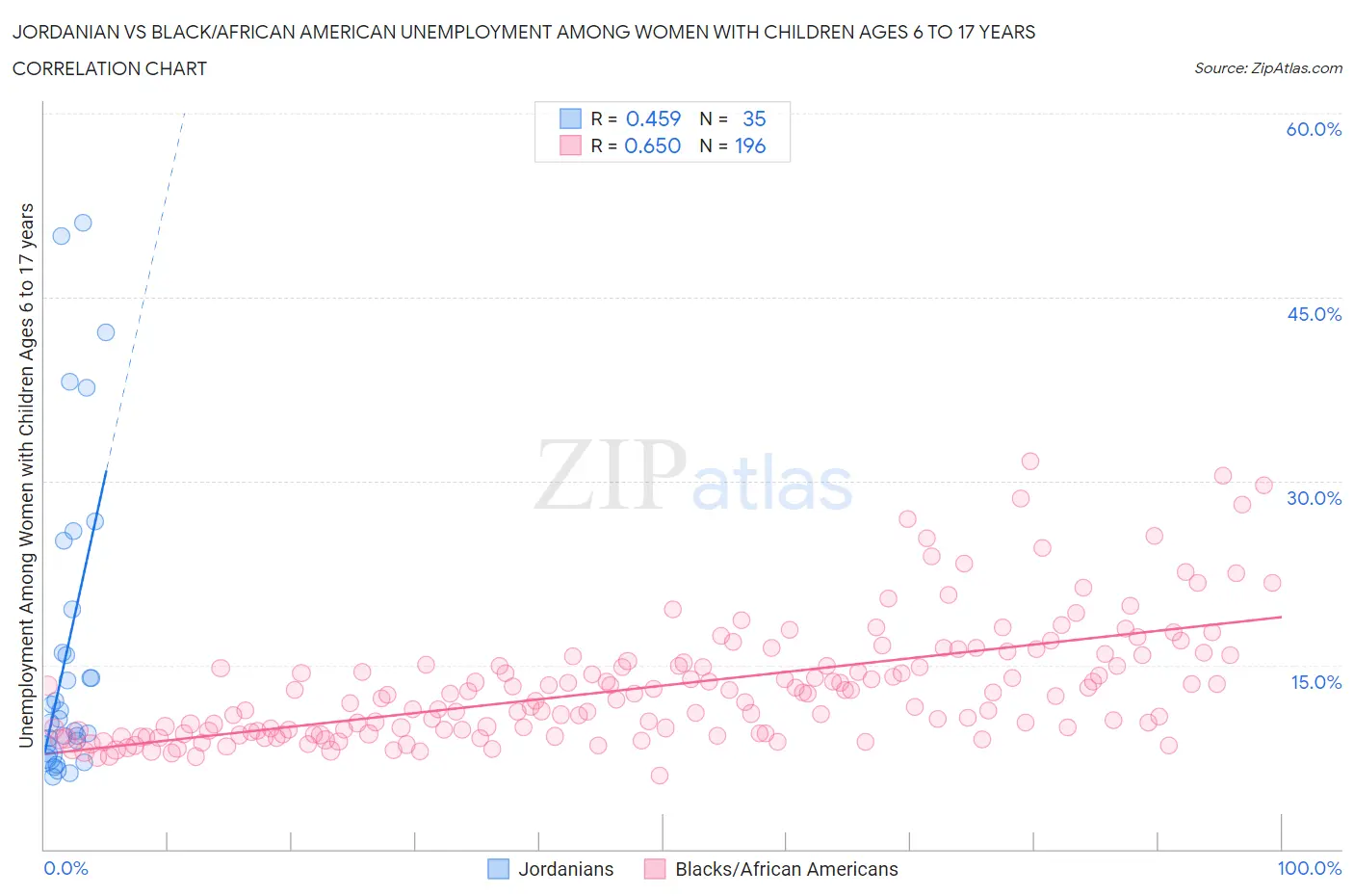 Jordanian vs Black/African American Unemployment Among Women with Children Ages 6 to 17 years