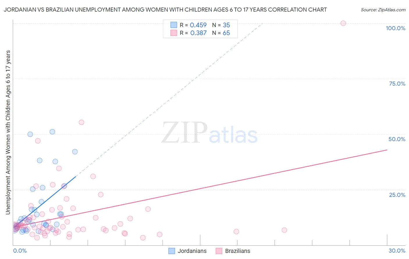 Jordanian vs Brazilian Unemployment Among Women with Children Ages 6 to 17 years
