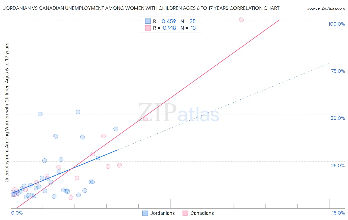 Jordanian vs Canadian Unemployment Among Women with Children Ages 6 to 17 years