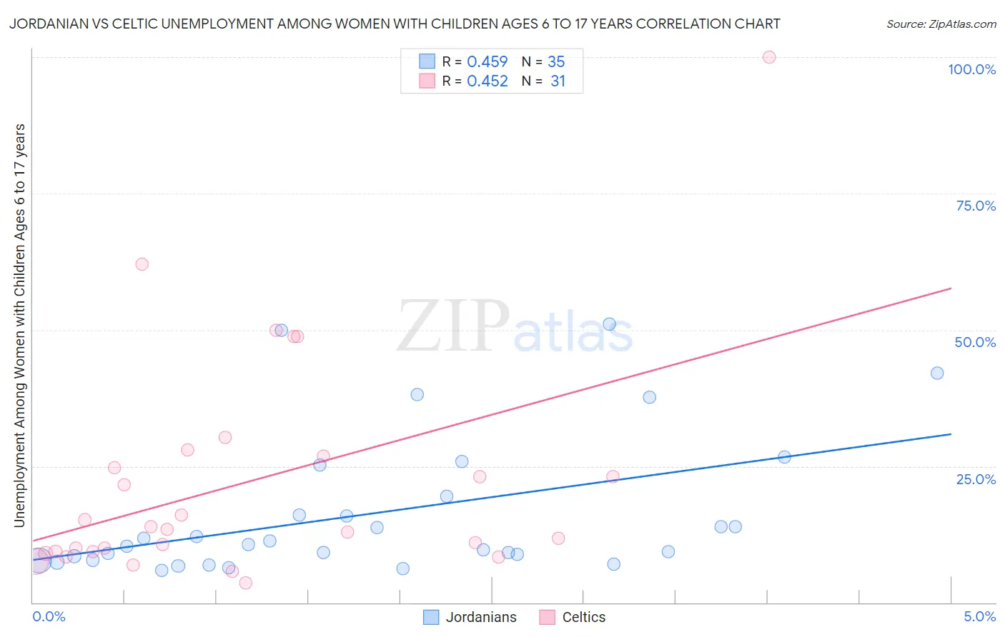 Jordanian vs Celtic Unemployment Among Women with Children Ages 6 to 17 years