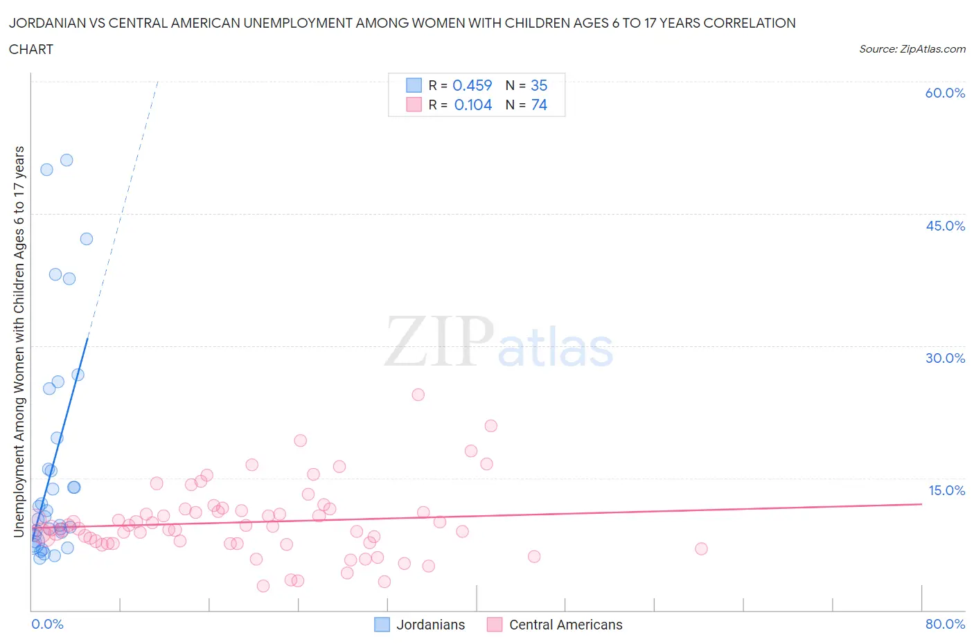 Jordanian vs Central American Unemployment Among Women with Children Ages 6 to 17 years