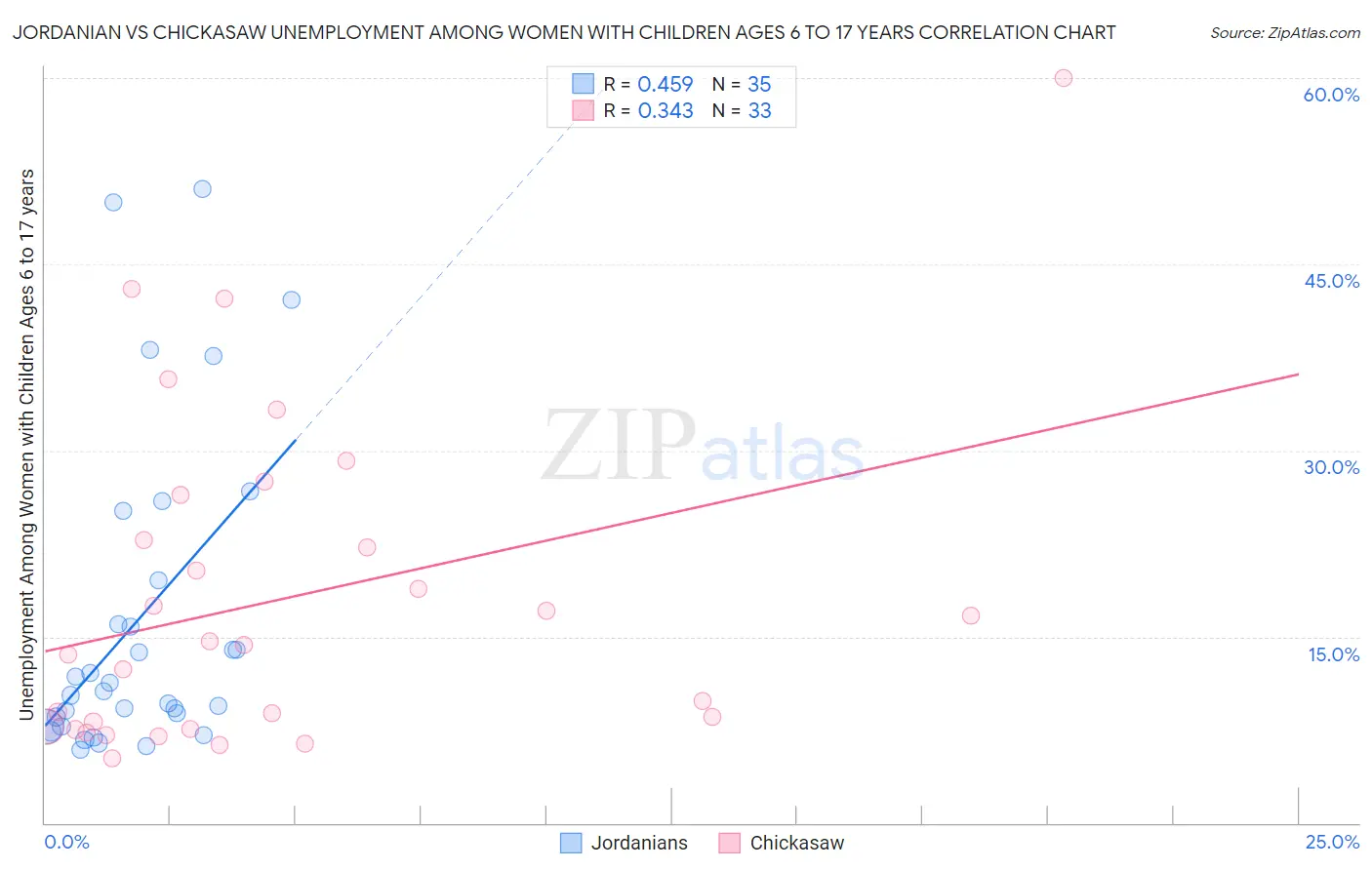 Jordanian vs Chickasaw Unemployment Among Women with Children Ages 6 to 17 years