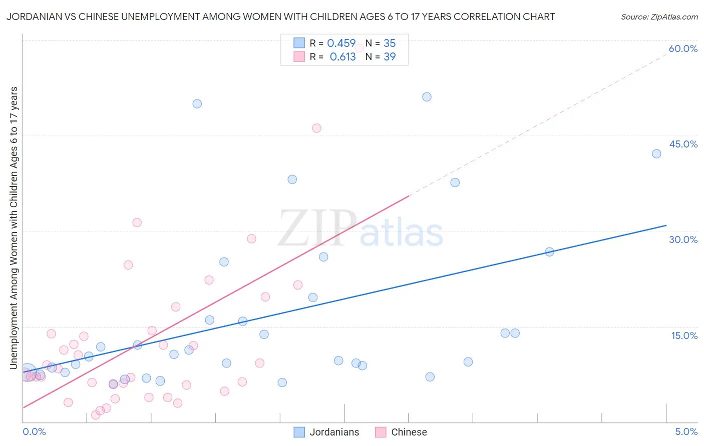 Jordanian vs Chinese Unemployment Among Women with Children Ages 6 to 17 years