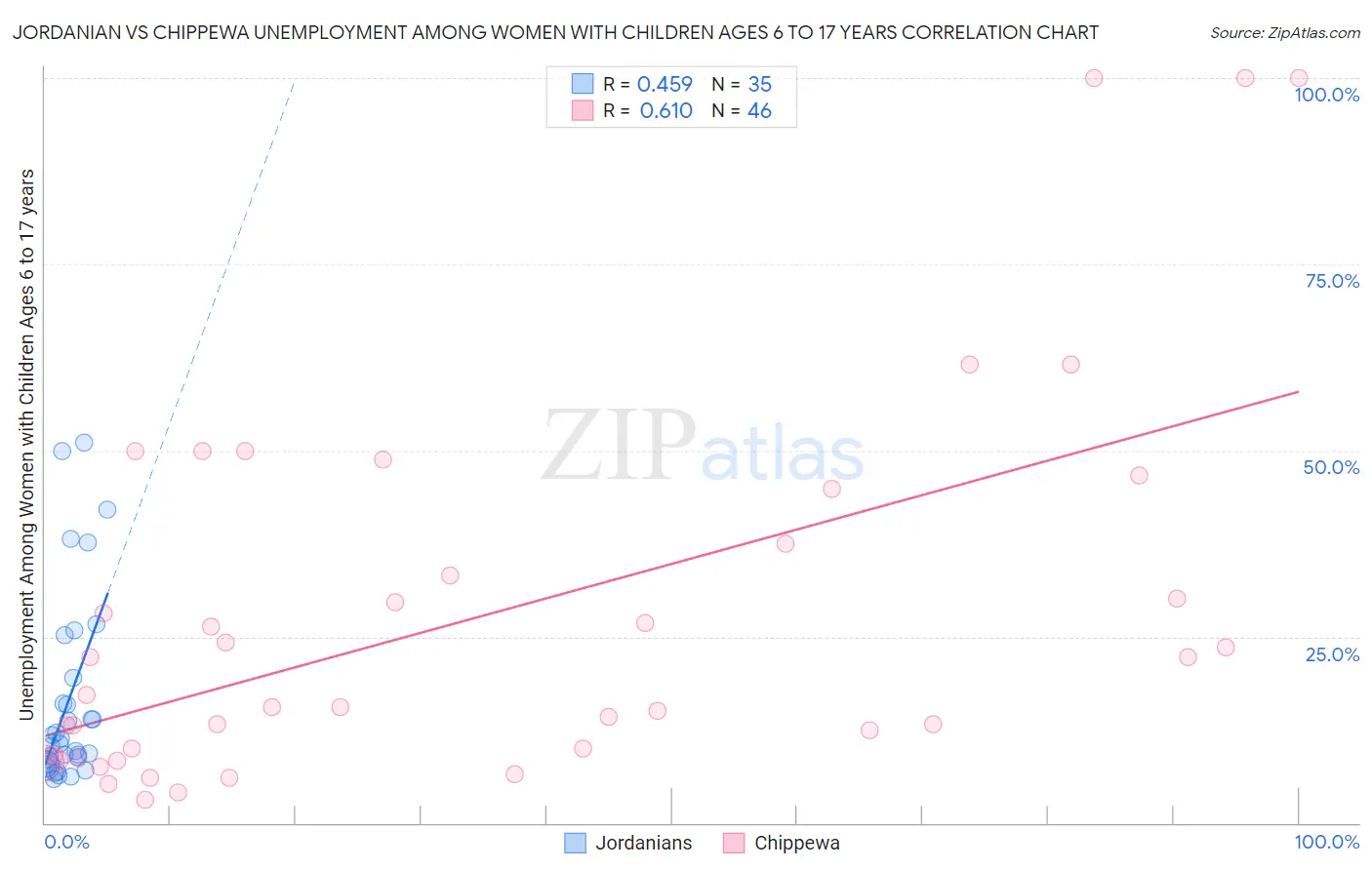 Jordanian vs Chippewa Unemployment Among Women with Children Ages 6 to 17 years