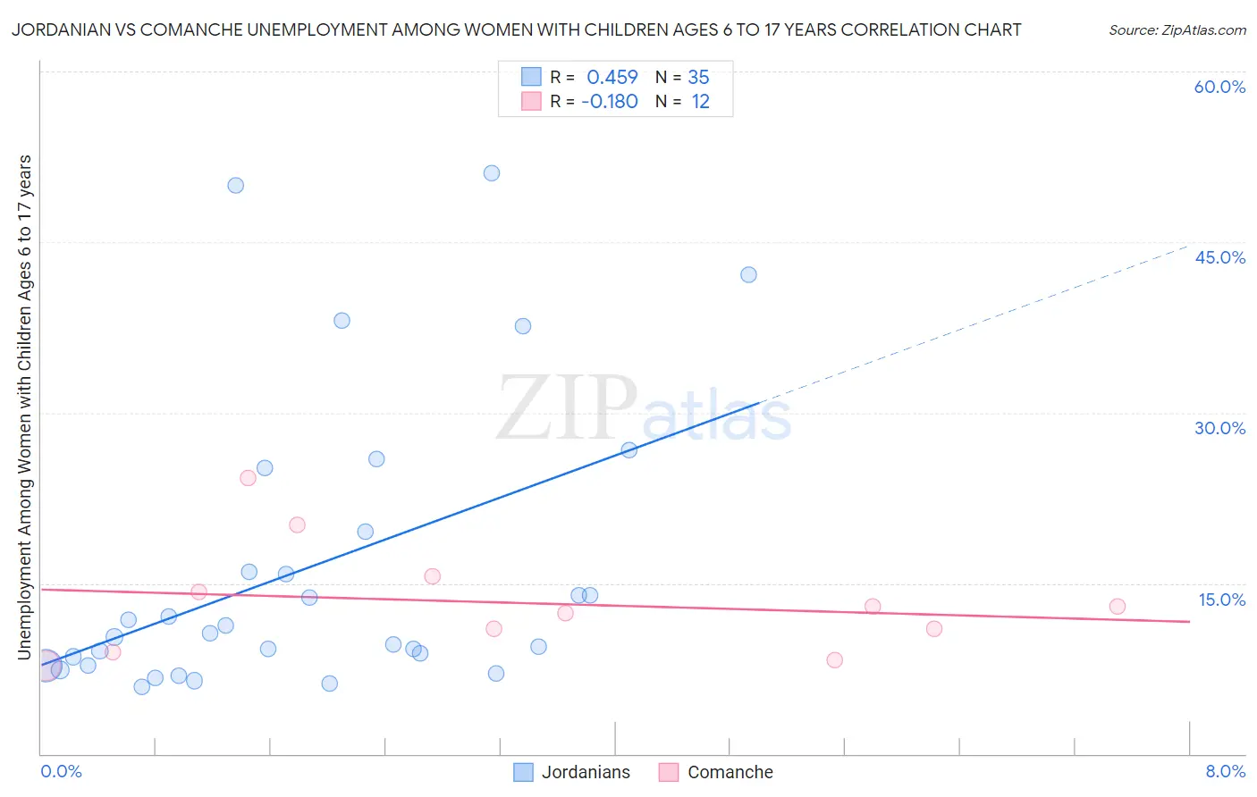 Jordanian vs Comanche Unemployment Among Women with Children Ages 6 to 17 years