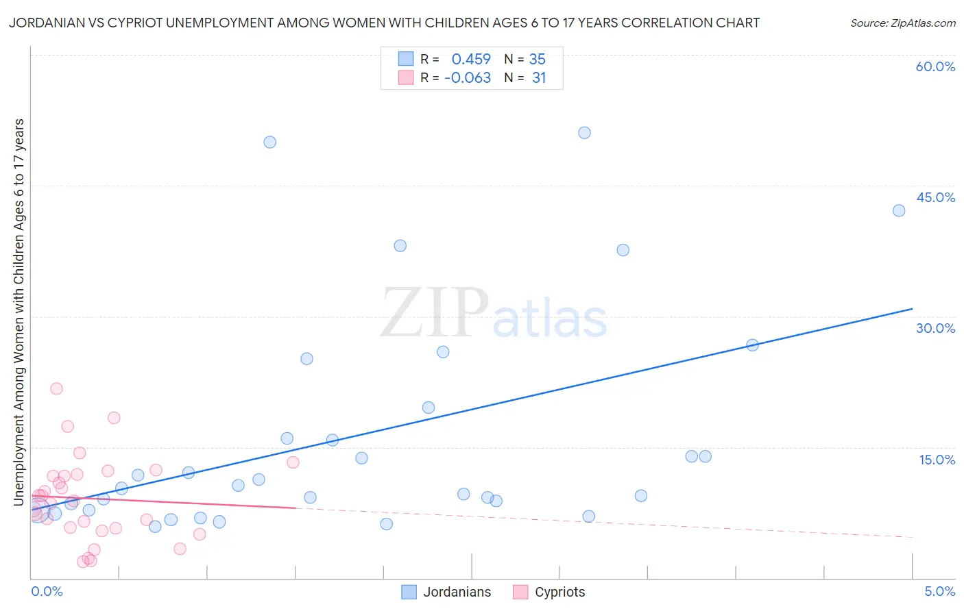 Jordanian vs Cypriot Unemployment Among Women with Children Ages 6 to 17 years