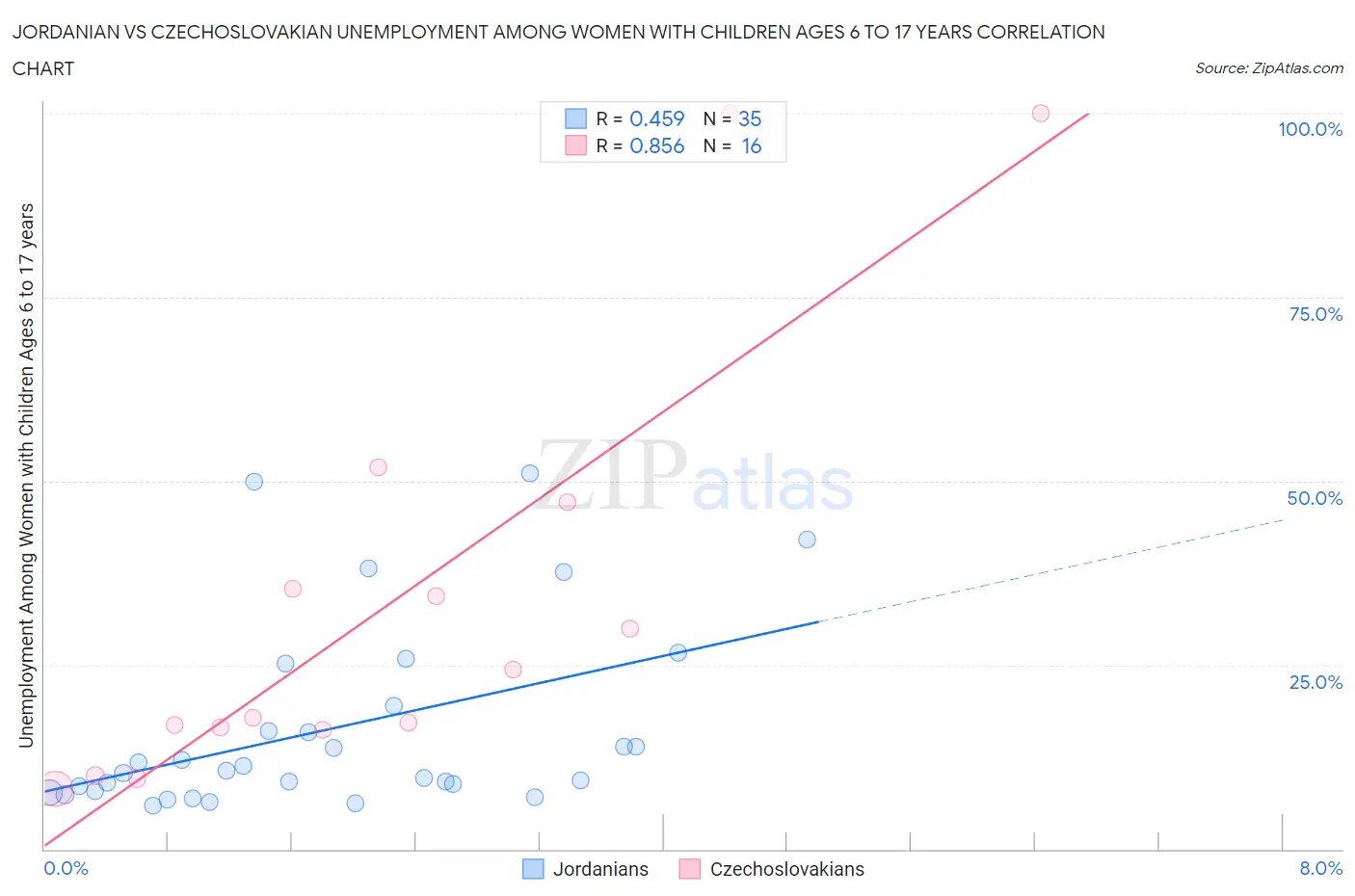 Jordanian vs Czechoslovakian Unemployment Among Women with Children Ages 6 to 17 years