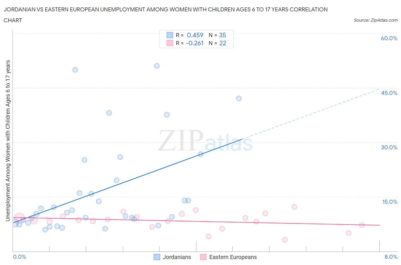 Jordanian vs Eastern European Unemployment Among Women with Children Ages 6 to 17 years