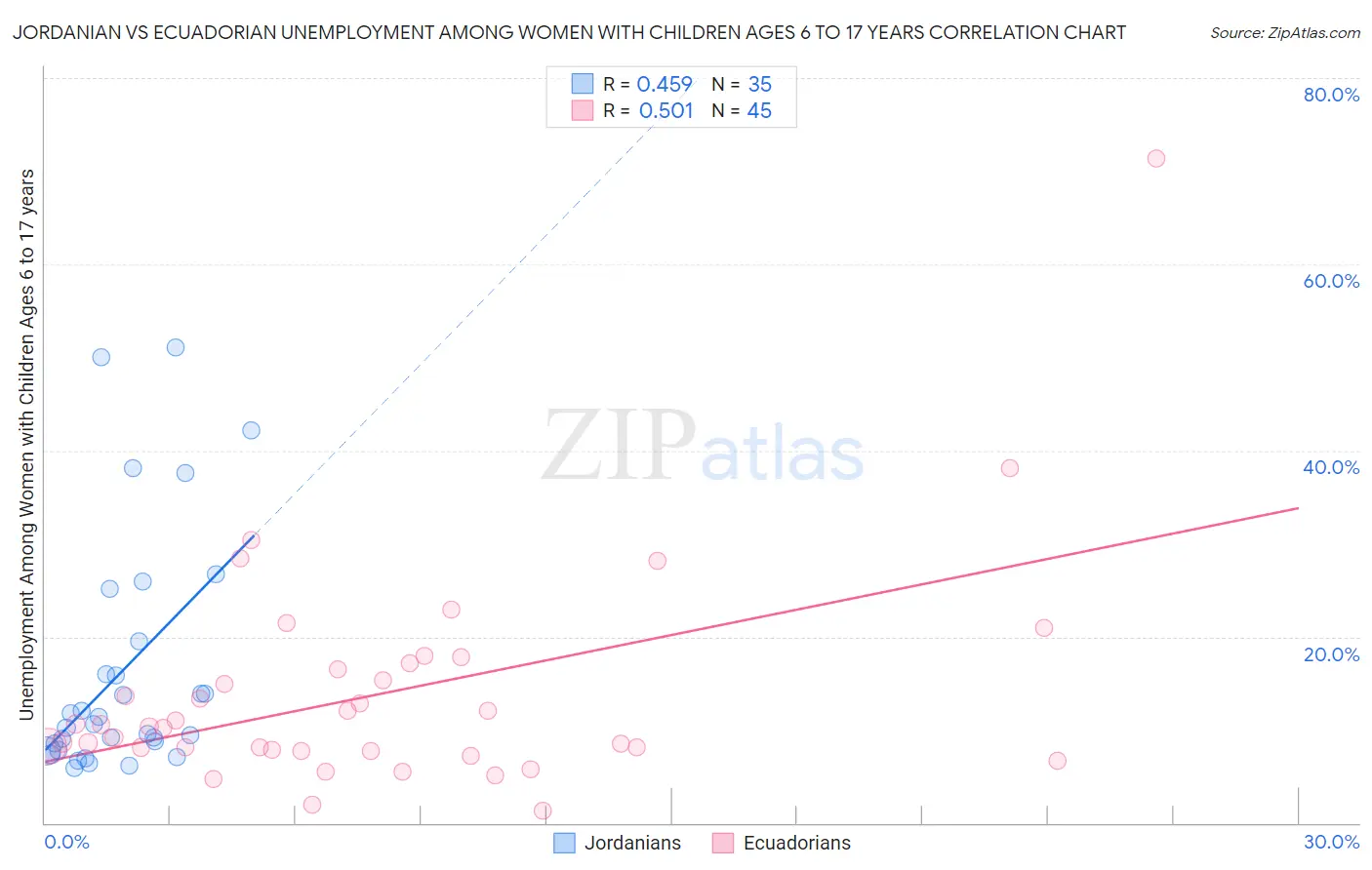 Jordanian vs Ecuadorian Unemployment Among Women with Children Ages 6 to 17 years
