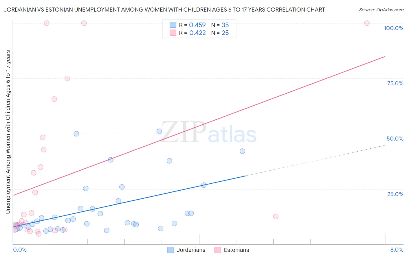 Jordanian vs Estonian Unemployment Among Women with Children Ages 6 to 17 years