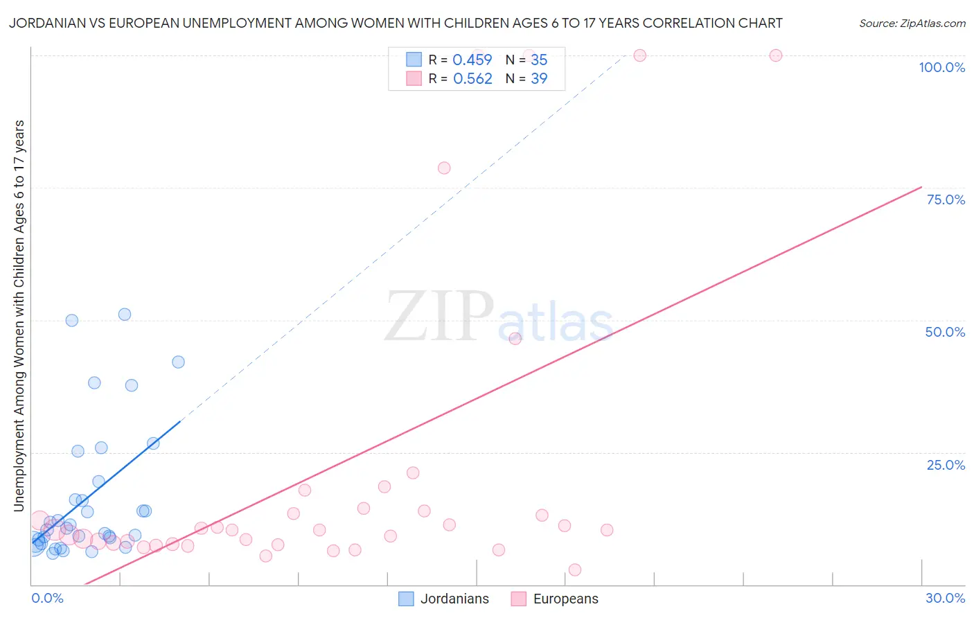 Jordanian vs European Unemployment Among Women with Children Ages 6 to 17 years