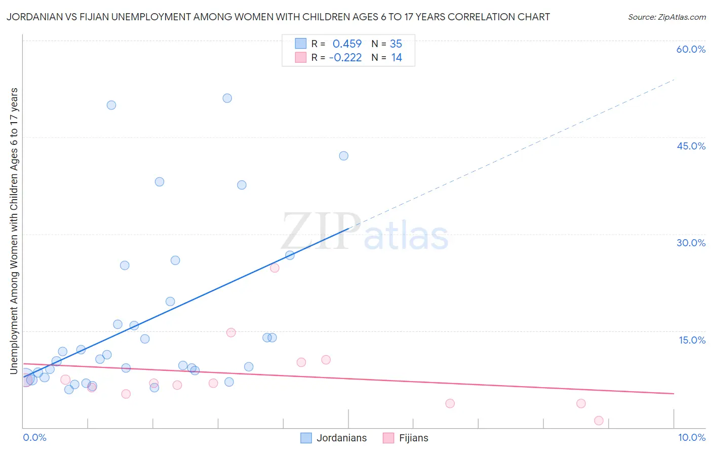 Jordanian vs Fijian Unemployment Among Women with Children Ages 6 to 17 years