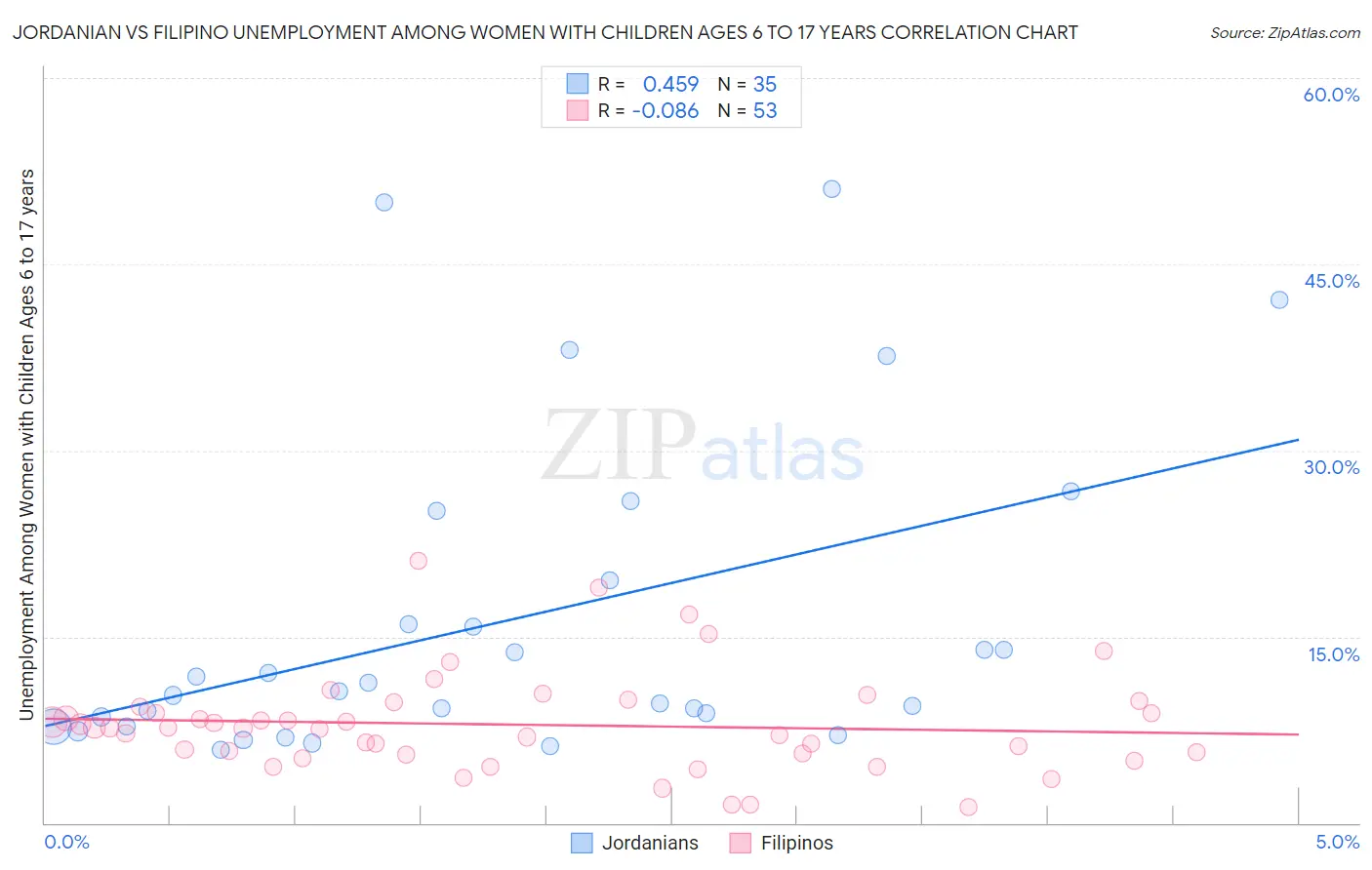 Jordanian vs Filipino Unemployment Among Women with Children Ages 6 to 17 years