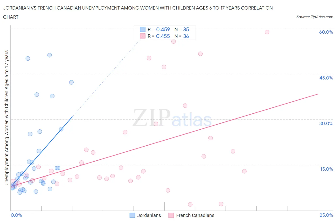 Jordanian vs French Canadian Unemployment Among Women with Children Ages 6 to 17 years