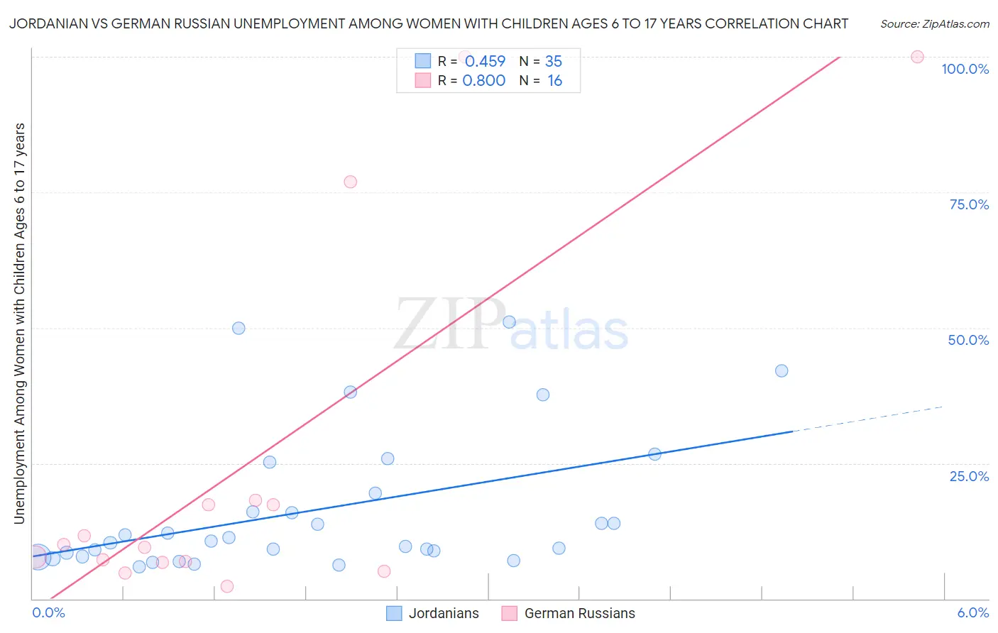 Jordanian vs German Russian Unemployment Among Women with Children Ages 6 to 17 years