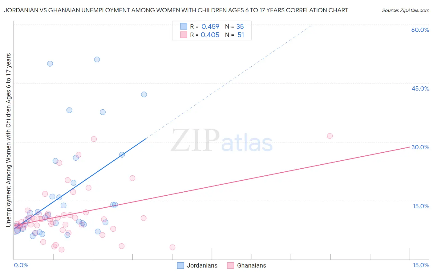 Jordanian vs Ghanaian Unemployment Among Women with Children Ages 6 to 17 years