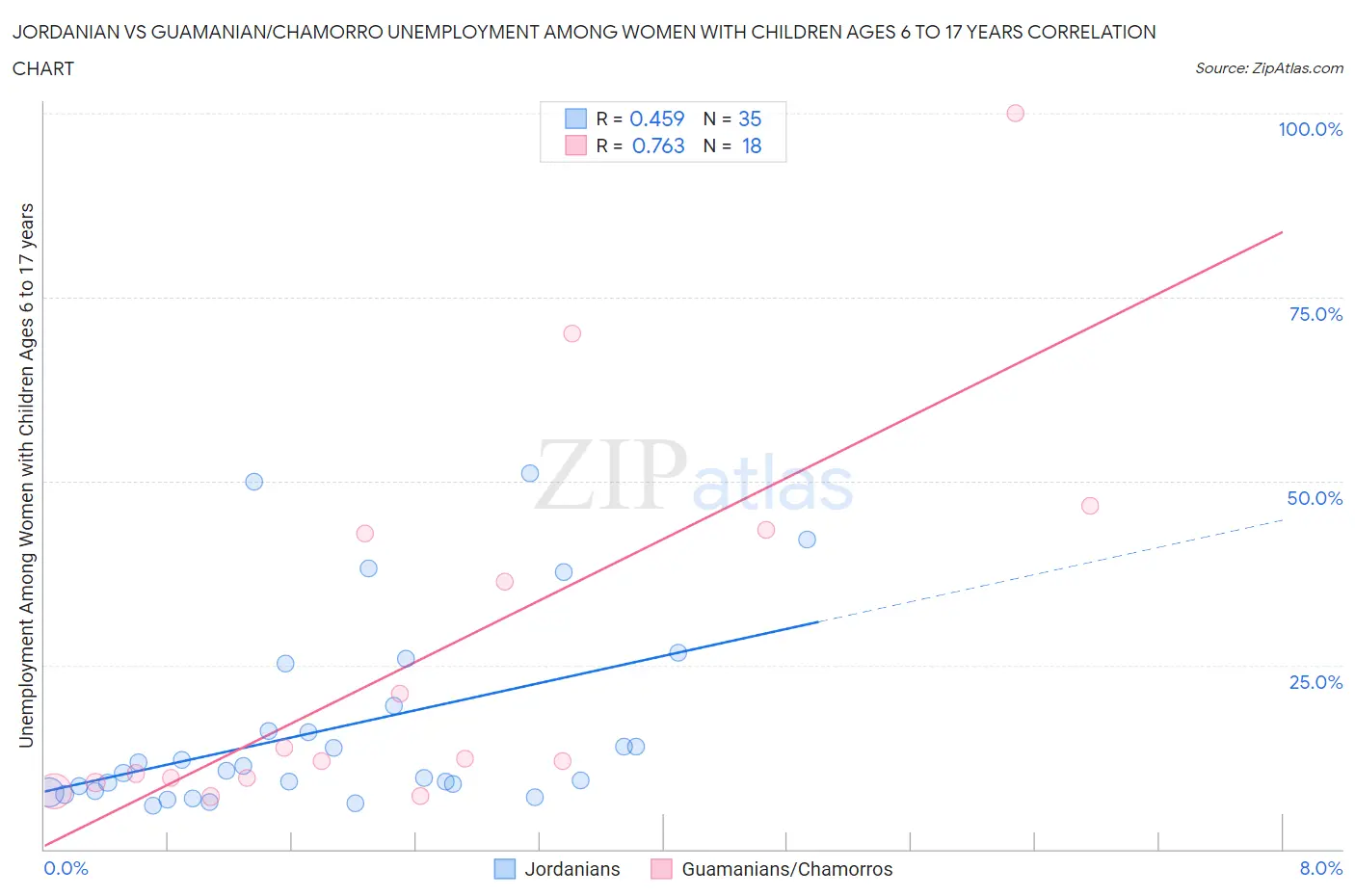 Jordanian vs Guamanian/Chamorro Unemployment Among Women with Children Ages 6 to 17 years