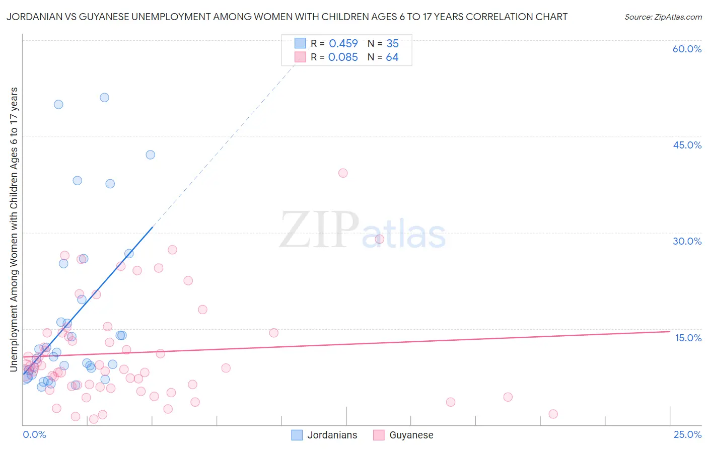 Jordanian vs Guyanese Unemployment Among Women with Children Ages 6 to 17 years