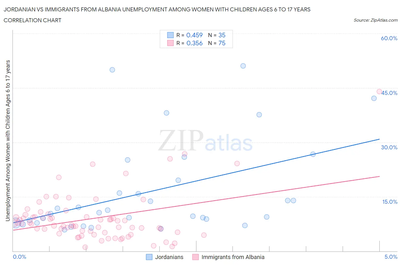 Jordanian vs Immigrants from Albania Unemployment Among Women with Children Ages 6 to 17 years