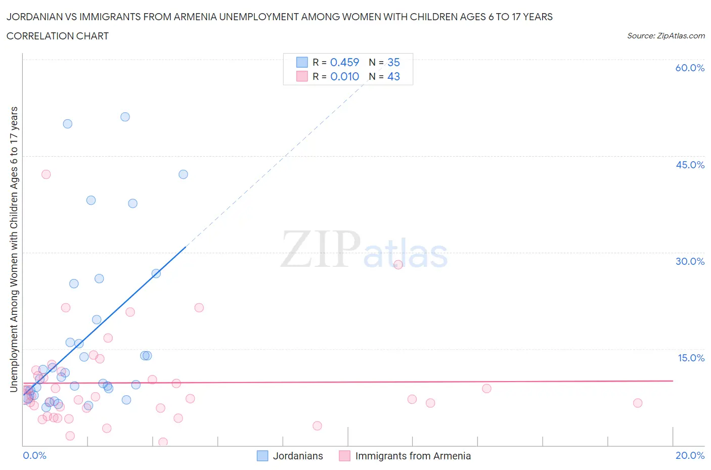 Jordanian vs Immigrants from Armenia Unemployment Among Women with Children Ages 6 to 17 years