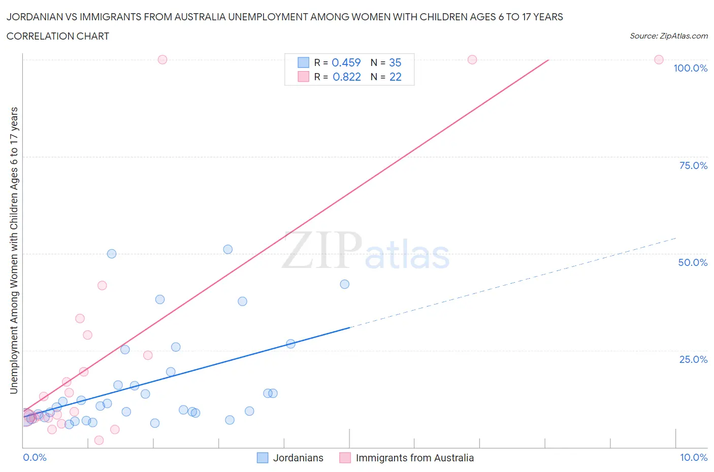 Jordanian vs Immigrants from Australia Unemployment Among Women with Children Ages 6 to 17 years