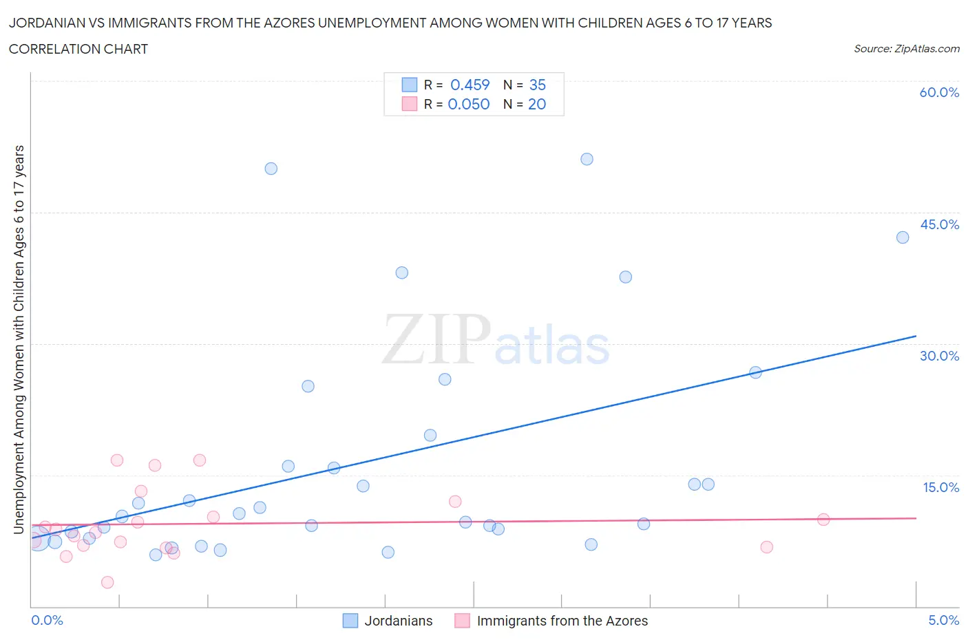 Jordanian vs Immigrants from the Azores Unemployment Among Women with Children Ages 6 to 17 years