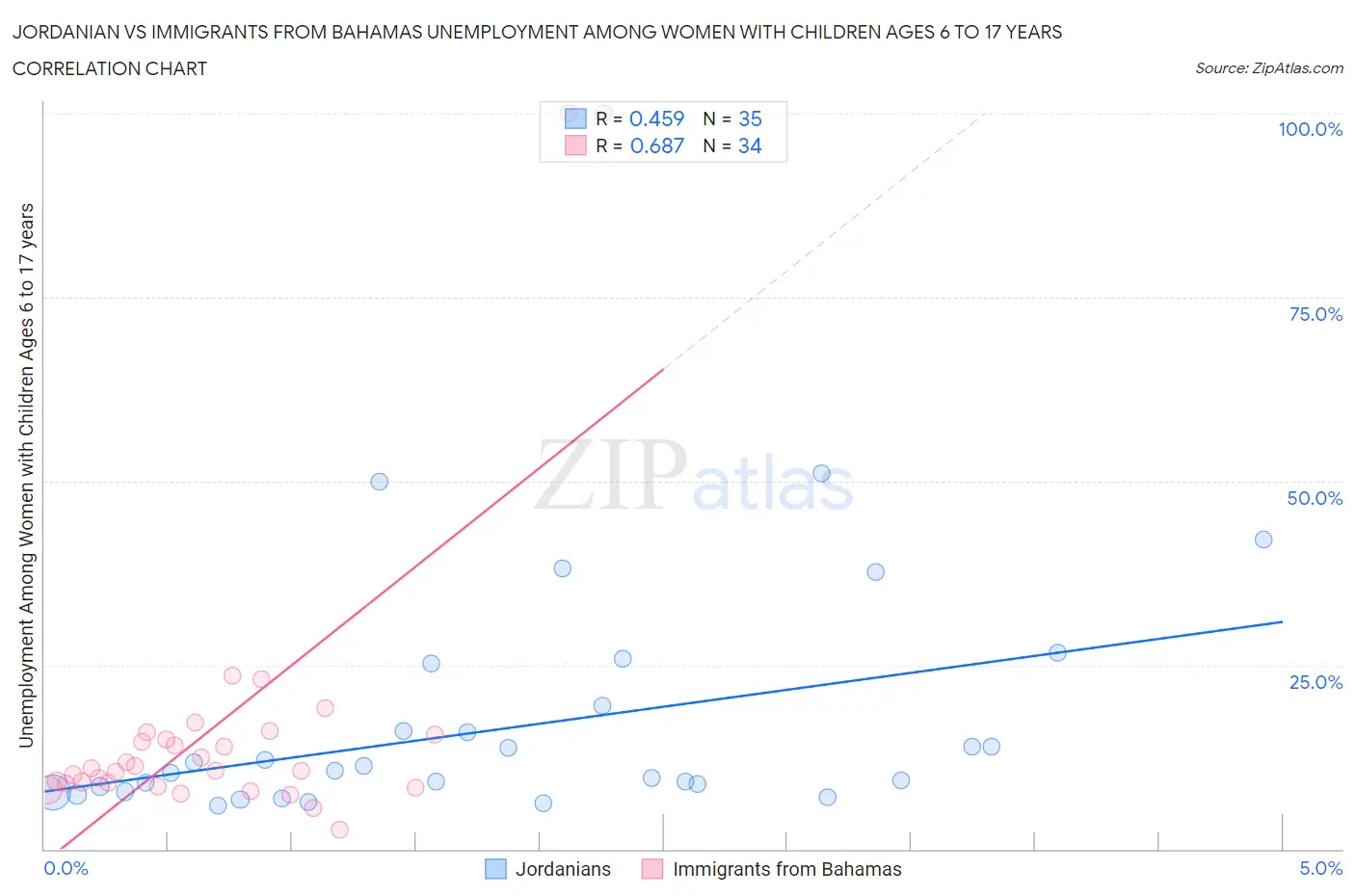 Jordanian vs Immigrants from Bahamas Unemployment Among Women with Children Ages 6 to 17 years