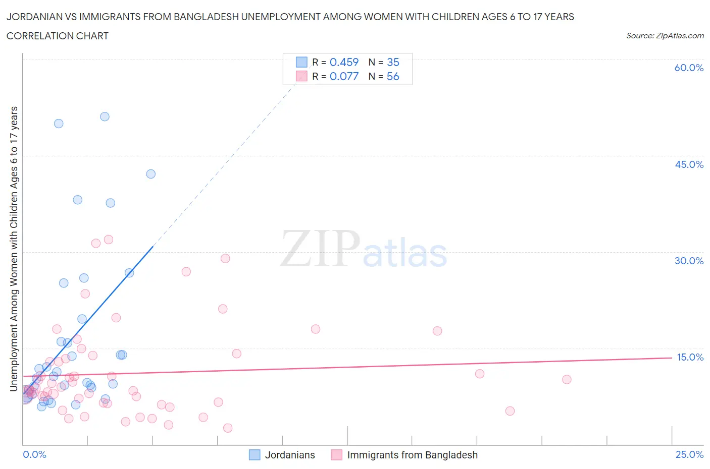 Jordanian vs Immigrants from Bangladesh Unemployment Among Women with Children Ages 6 to 17 years