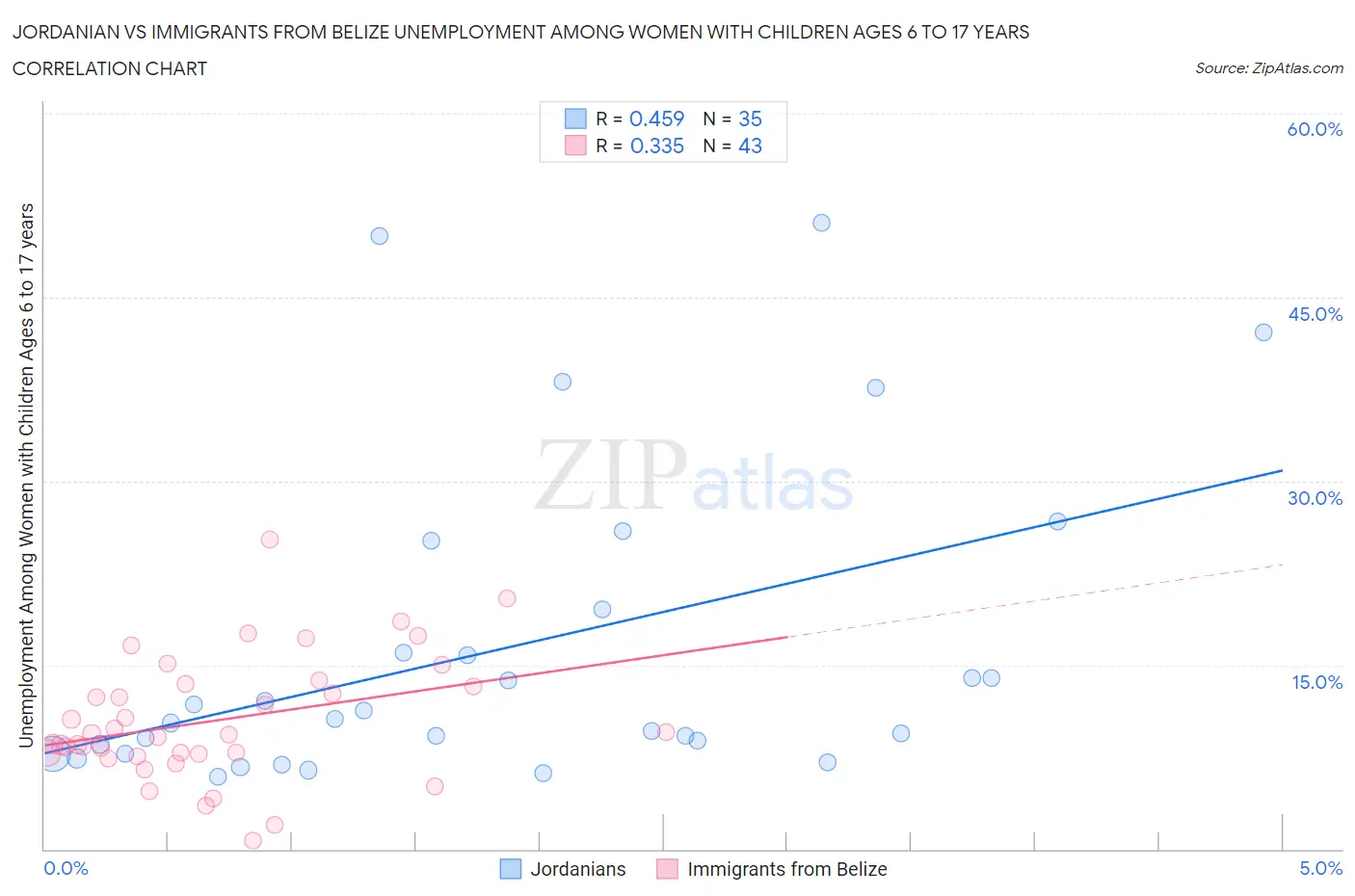 Jordanian vs Immigrants from Belize Unemployment Among Women with Children Ages 6 to 17 years