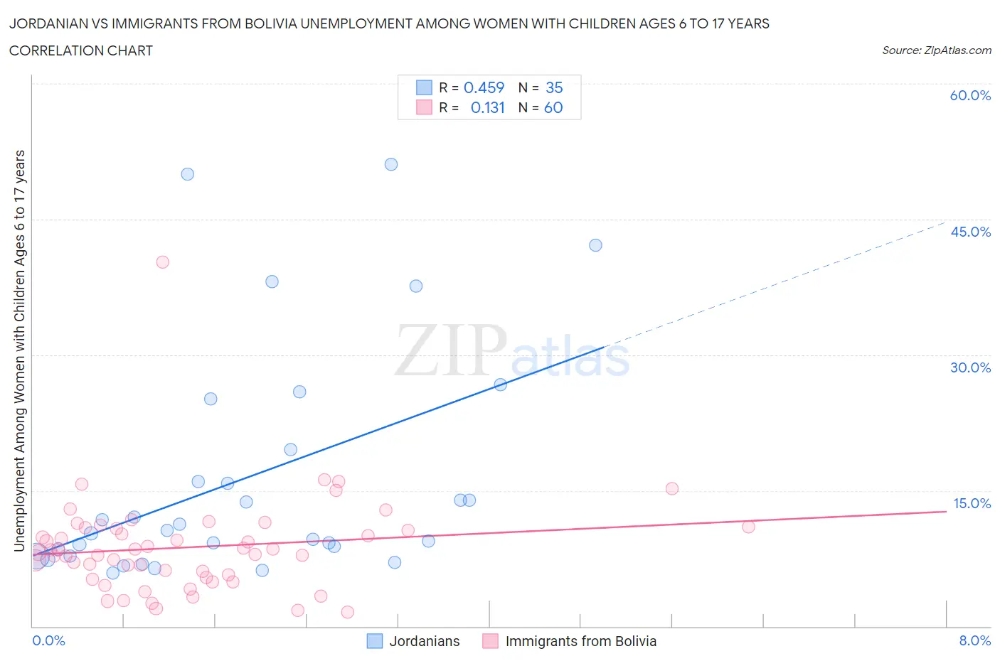 Jordanian vs Immigrants from Bolivia Unemployment Among Women with Children Ages 6 to 17 years