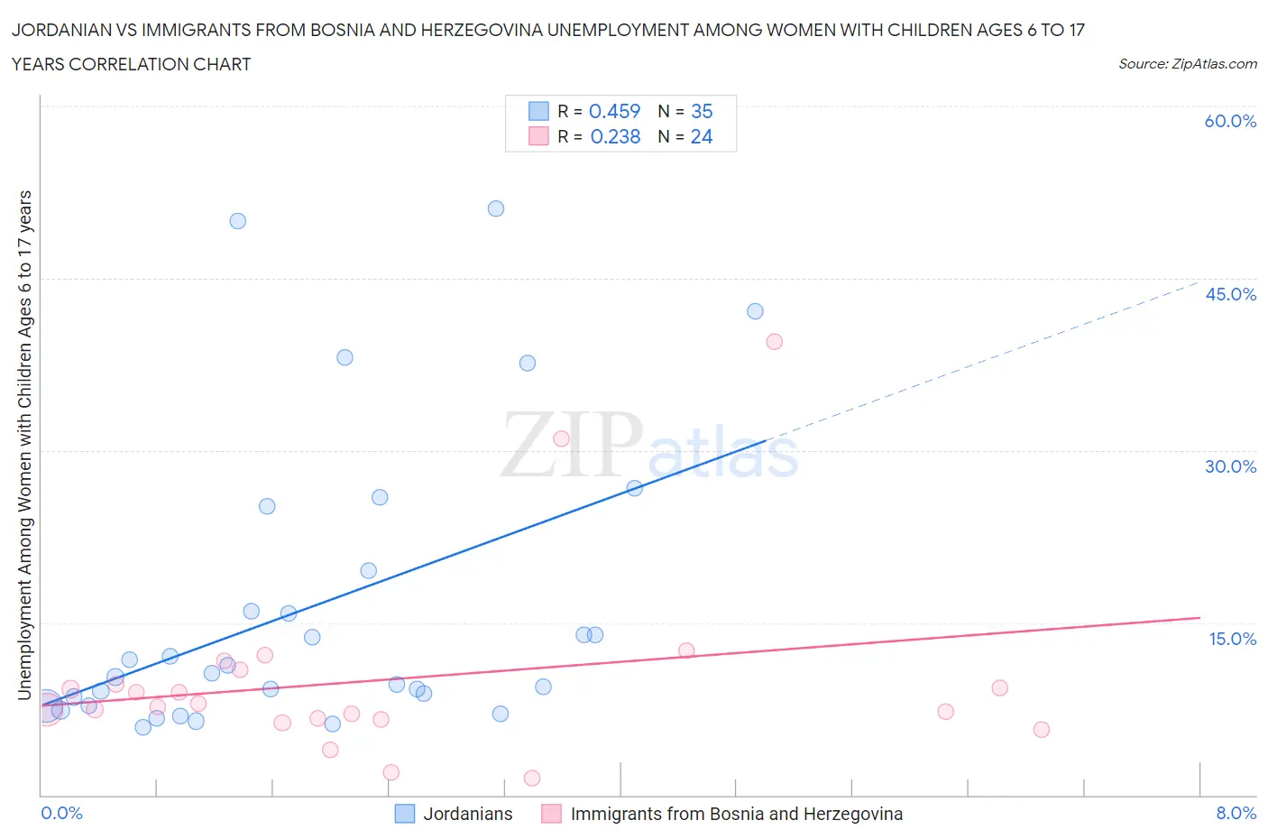 Jordanian vs Immigrants from Bosnia and Herzegovina Unemployment Among Women with Children Ages 6 to 17 years