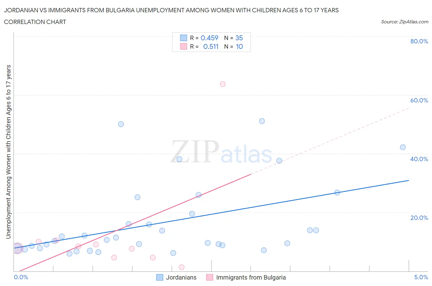 Jordanian vs Immigrants from Bulgaria Unemployment Among Women with Children Ages 6 to 17 years