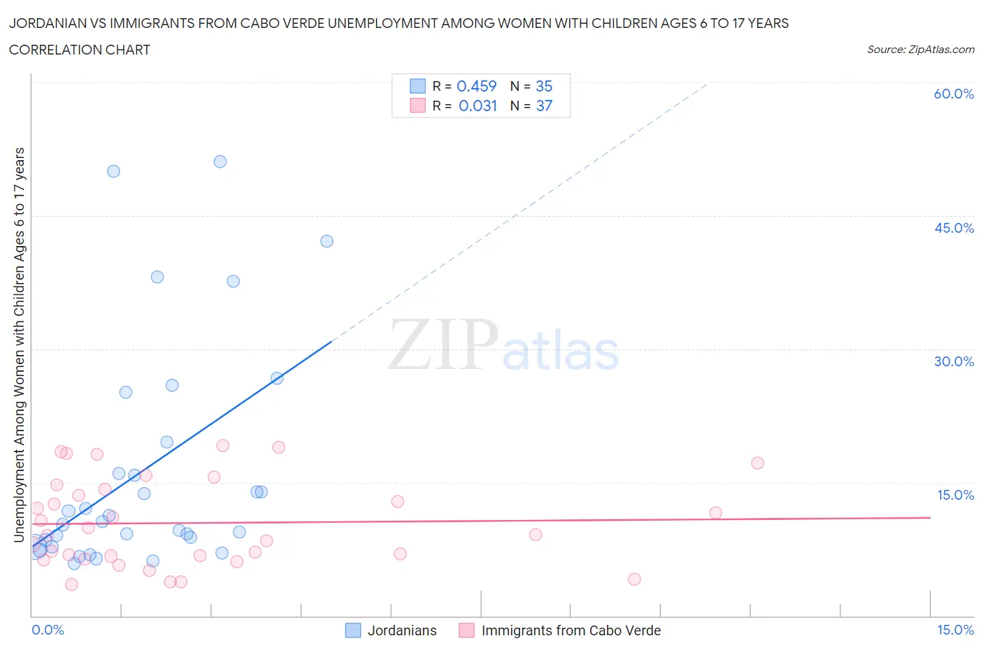Jordanian vs Immigrants from Cabo Verde Unemployment Among Women with Children Ages 6 to 17 years