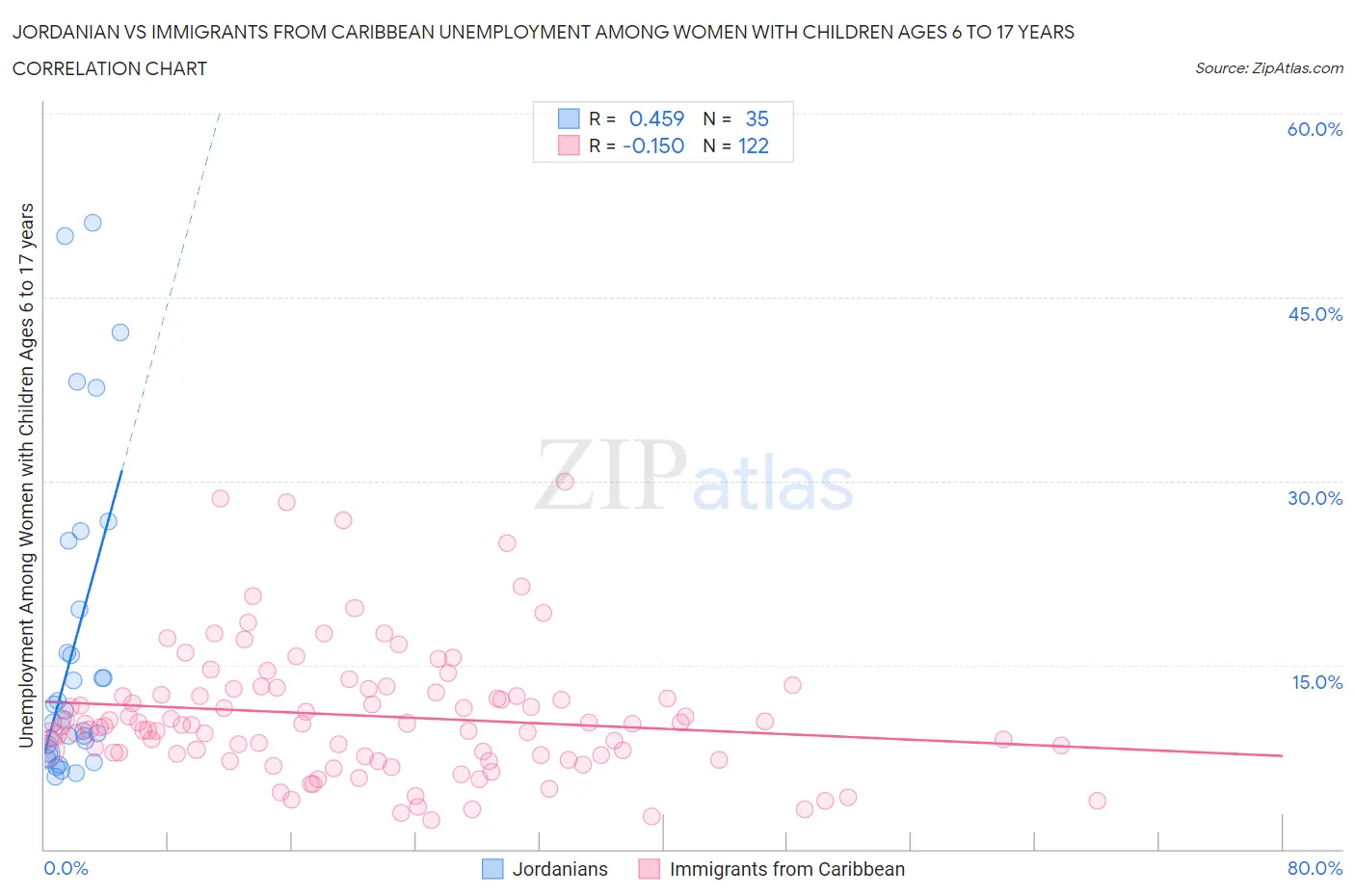 Jordanian vs Immigrants from Caribbean Unemployment Among Women with Children Ages 6 to 17 years