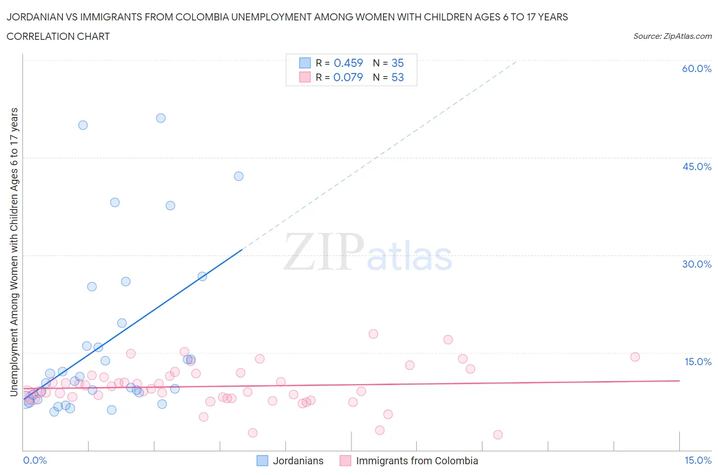 Jordanian vs Immigrants from Colombia Unemployment Among Women with Children Ages 6 to 17 years