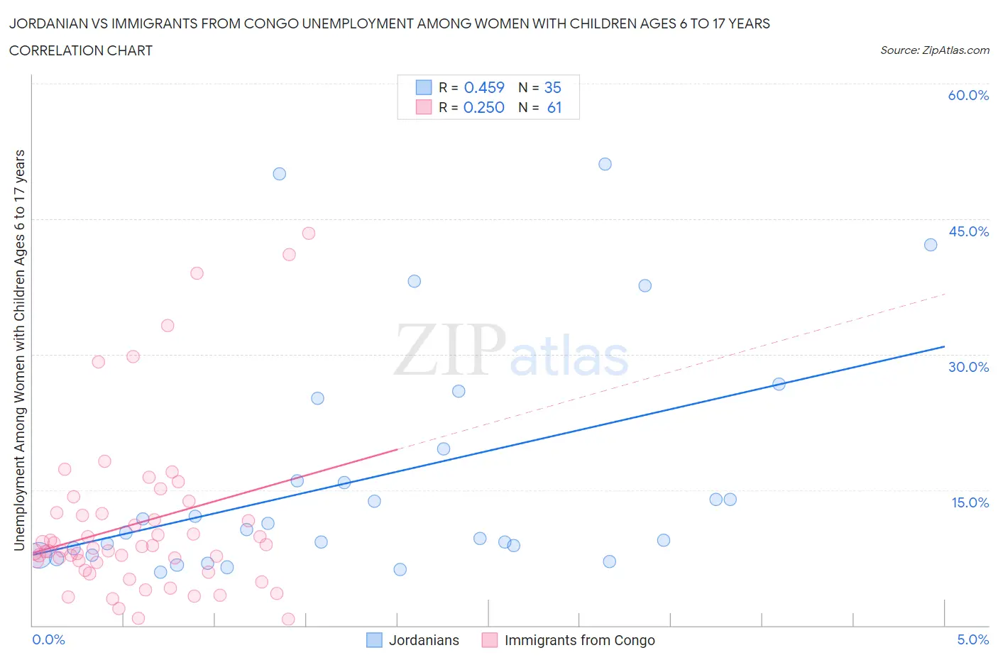 Jordanian vs Immigrants from Congo Unemployment Among Women with Children Ages 6 to 17 years