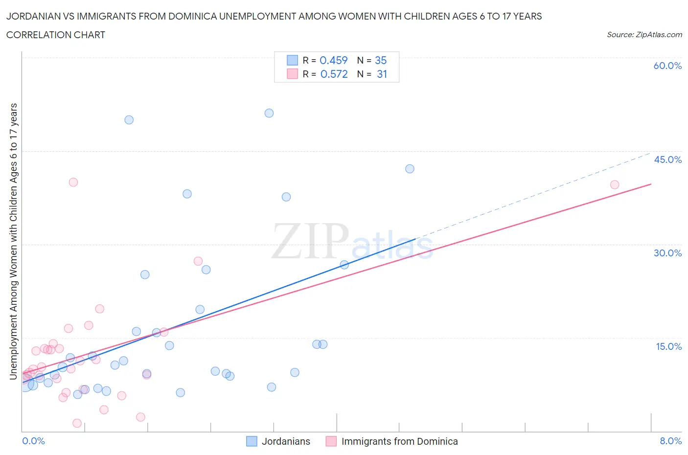 Jordanian vs Immigrants from Dominica Unemployment Among Women with Children Ages 6 to 17 years