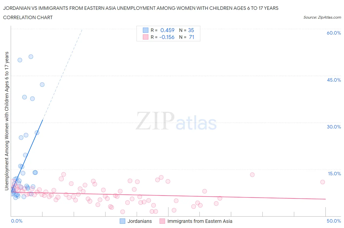 Jordanian vs Immigrants from Eastern Asia Unemployment Among Women with Children Ages 6 to 17 years