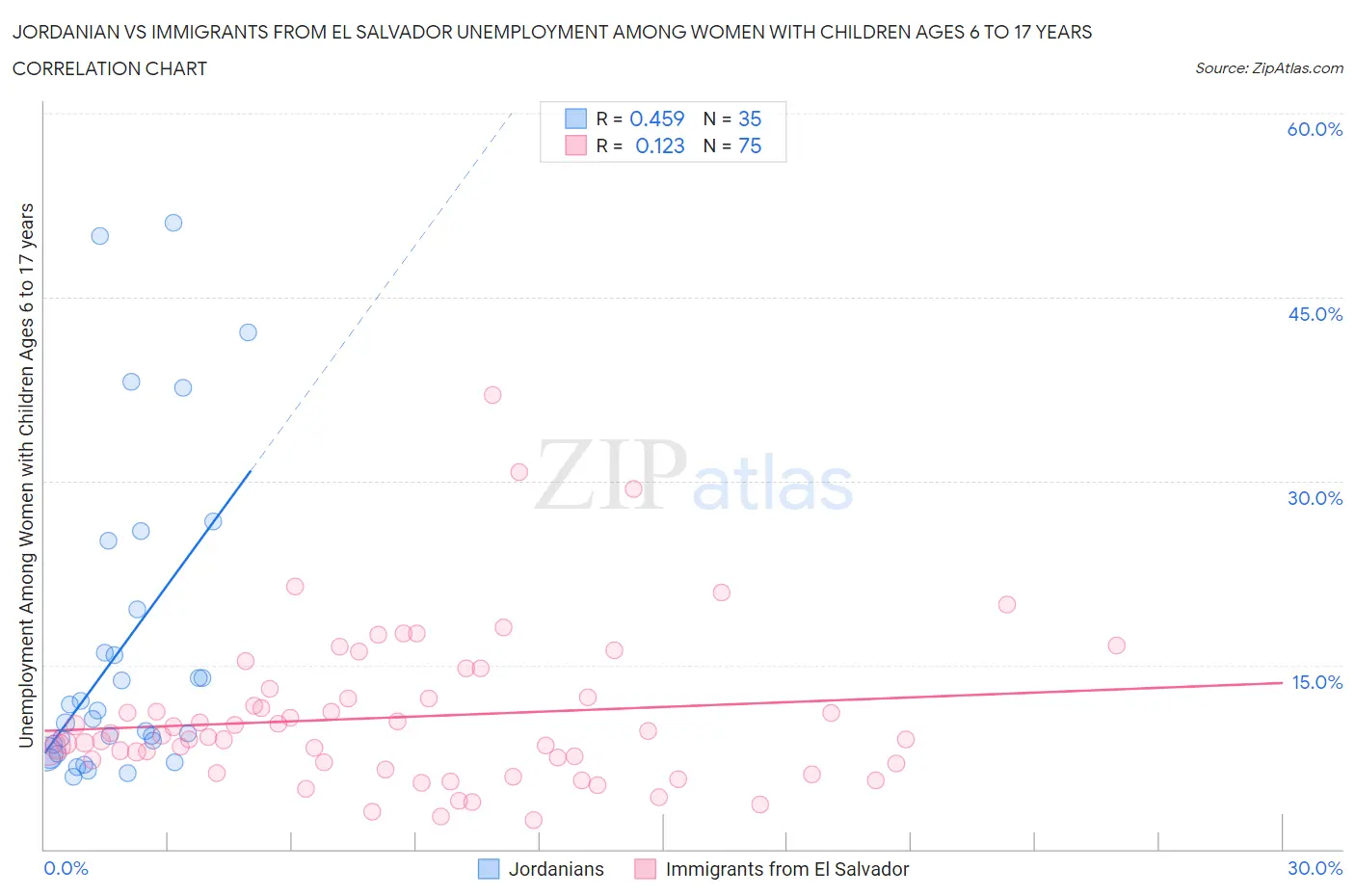 Jordanian vs Immigrants from El Salvador Unemployment Among Women with Children Ages 6 to 17 years