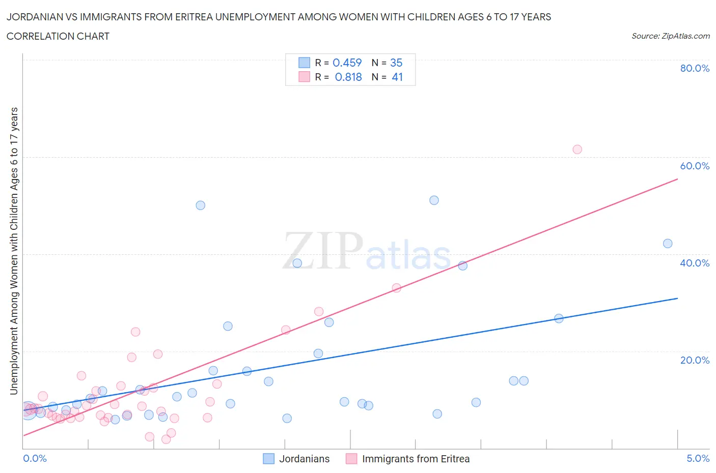 Jordanian vs Immigrants from Eritrea Unemployment Among Women with Children Ages 6 to 17 years
