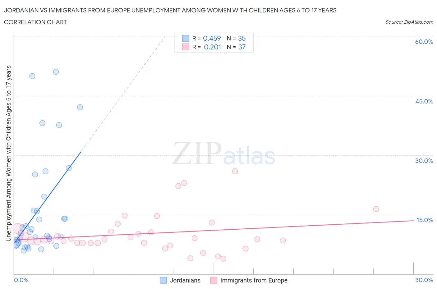 Jordanian vs Immigrants from Europe Unemployment Among Women with Children Ages 6 to 17 years