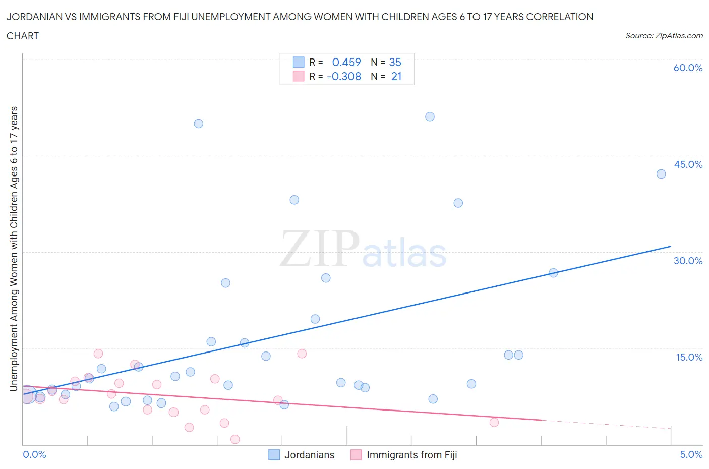 Jordanian vs Immigrants from Fiji Unemployment Among Women with Children Ages 6 to 17 years
