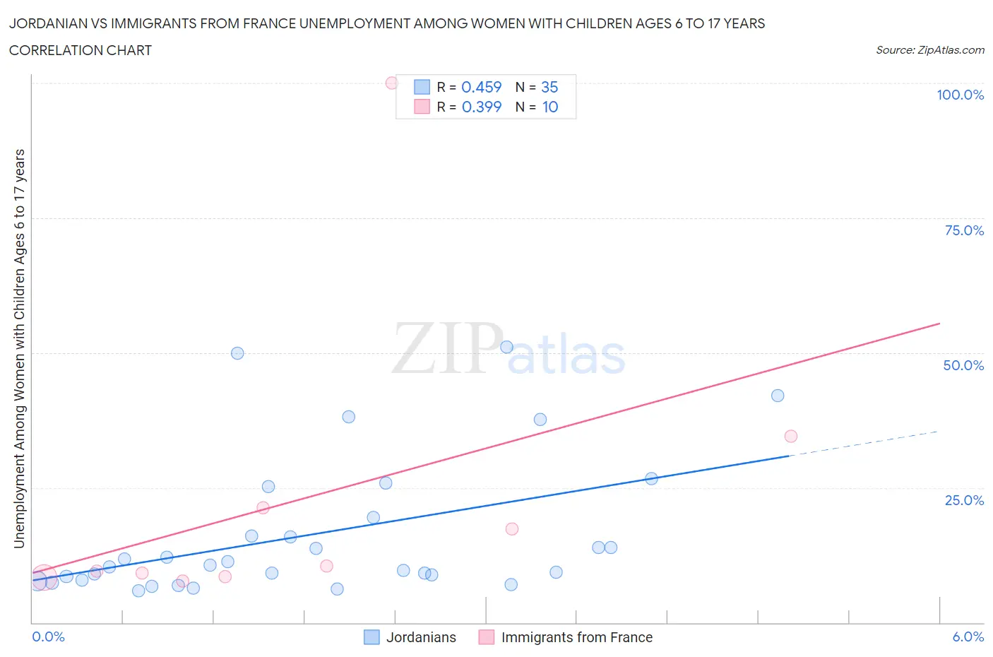 Jordanian vs Immigrants from France Unemployment Among Women with Children Ages 6 to 17 years